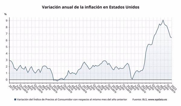 La inflación en Estados Unidos, en gráficos