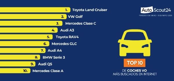 El Toyota Land Cruiser desbanca al Volkswagen Golf como el coche más buscado en España