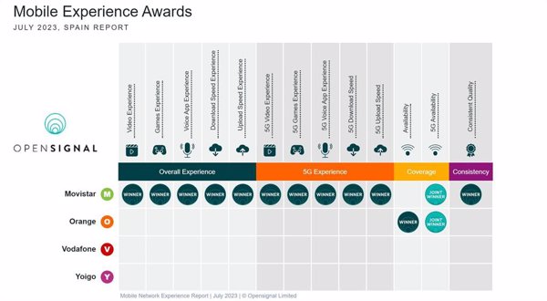 Movistar se impone a Vodafone, Orange y Yoigo en el informe de calidad de la conectividad móvil de Opensignal