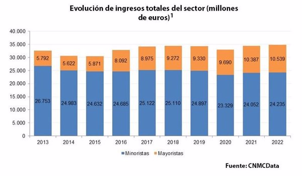 Las empresas de telecomunicación en España facturaron casi 35.000 millones en 2022, un 0,97% más