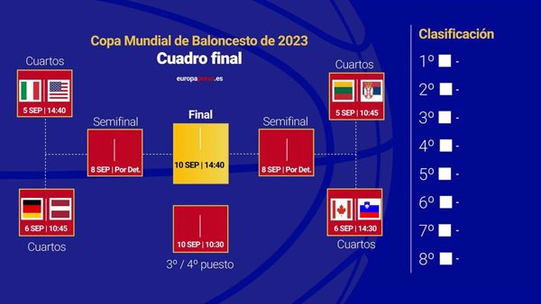 Estados Unidos y Canadá, únicas alternativas al dominio europeo en cuartos del Mundobasket 2023