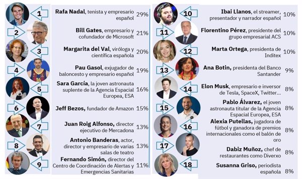 Margarita del Val y la astronauta Sara García, únicas mujeres del top 10 de líderes elegidos por trabajadores españoles