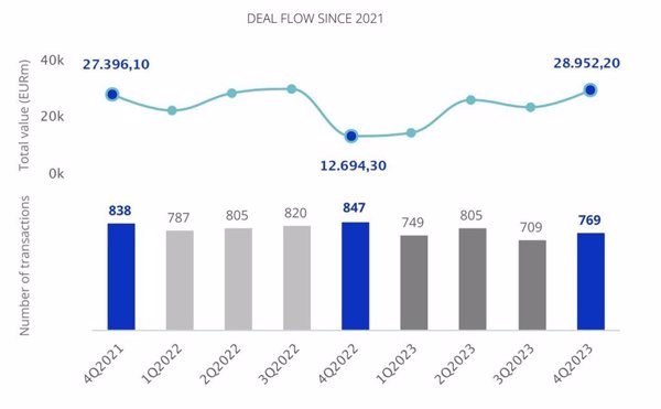 El mercado de fusiones y adquisiciones en España cayó un 7% en 2023, según TTR Data
