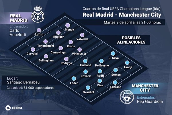 Previa del Real Madrid - Manchester City