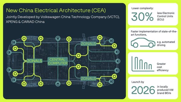 Volkswagen presenta una nueva arquitectura digital para sus coches eléctricos en China