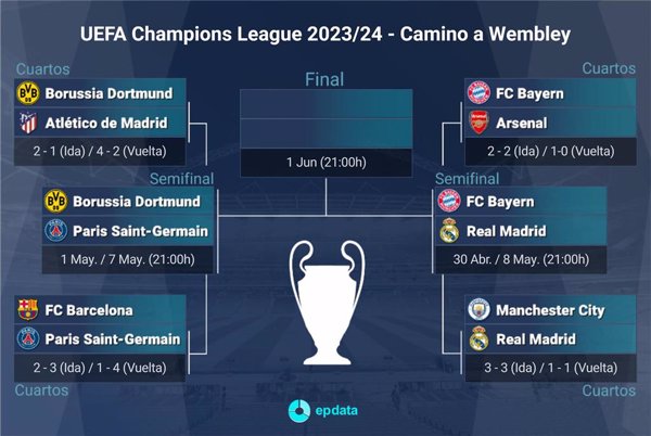 La semifinal entre Real Madrid y Bayern se disputará el 30 de abril y el 8 de mayo