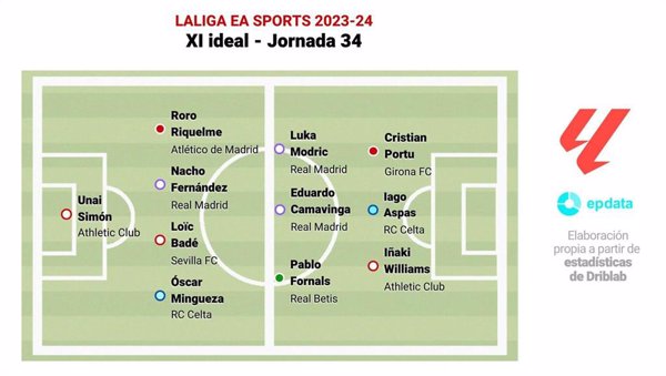 Cristian Portu y Unai Simón lideran el once ideal de la jornada 34 de LaLiga EA Sports