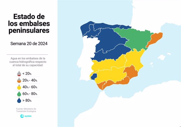 La reserva hídrica sube esta semana cuatro décimas hasta 66,3% y las cuencas catalanas, 5,6 puntos hasta 23,8%