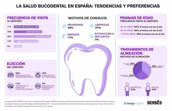 El 43% de los españoles acude al dentista una vez al año, la mayoría para revisiones