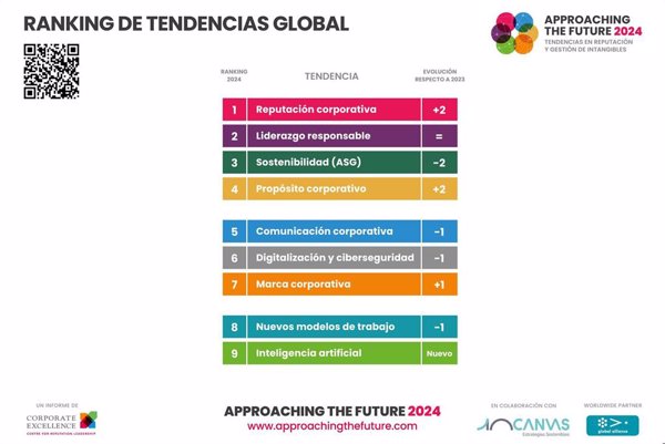 Reputación, liderazgo responsable y sostenibilidad, intangibles prioritarios en gestión empresarial, según un informe