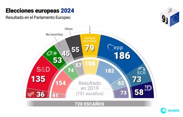 Elecciones Al Parlamento Europeo 2024 En Gráficos 