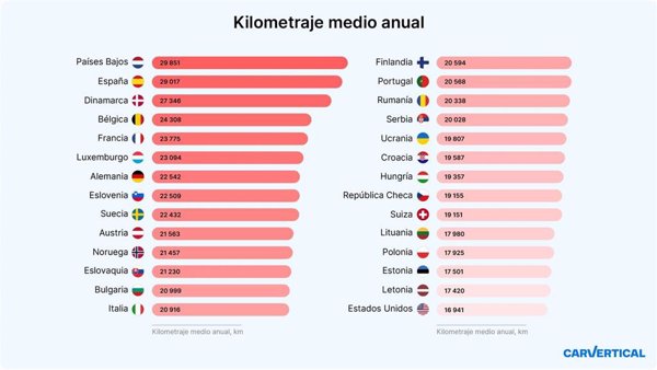 España, con 29.017 km, es el segundo país europeo con mayor kilometraje medio anual, según CarVertical