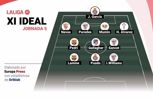 Lamine Yamal, Pedri y Gallagher, lideran el once ideal de EP Deportes de la jornada 5 de LaLiga EA Sports