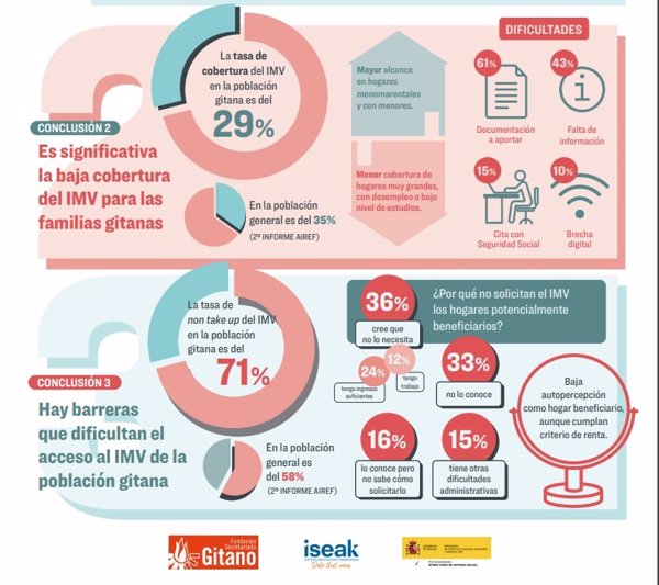 El 71% de la población gitana no accede al IMV a pesar de cumplir los requisitos, según un estudio