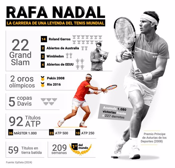 Rafa Nadal se despide del tenis con 22 'grandes', 92 títulos y más de 1.000 victorias en la era del 'Big 3'