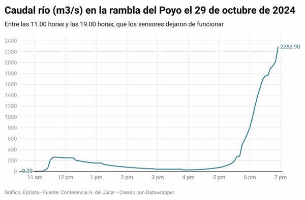 MITECO trasladó el 2 de noviembre al 112 de la C.Valenciana la lista de puntos de aforo averiados por la DANA