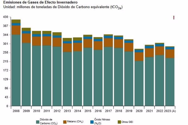 La economía española emitió 287,7 millones de toneladas de gases de efecto invernadero en 2023, un 5,5% menos