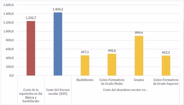 El fracaso escolar generó un sobrecoste de 4.960 millones en el curso 2023-2024, un 7,9% más que el anterior, según Dide