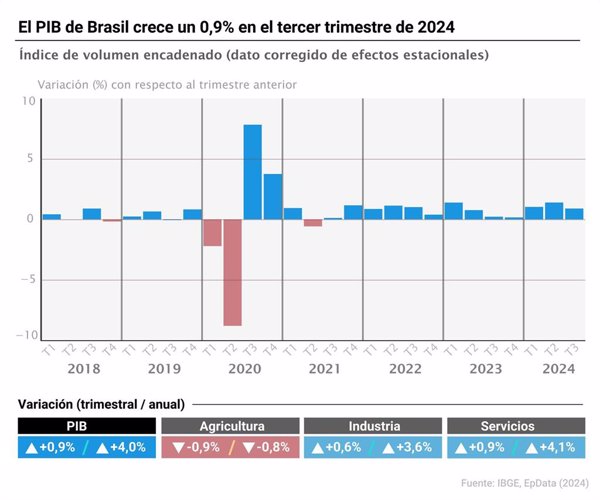 PIB de Brasil, gráficos e infografía