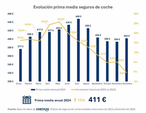 La prima media de seguros de coche anual se situó en 411 euros, un 11% más que en 2023, según Check24