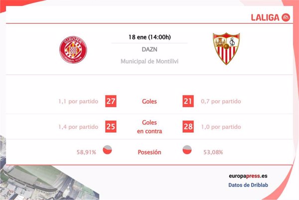 Girona vs Sevilla: Hora, dónde ver, estadísticas y datos previos al partido