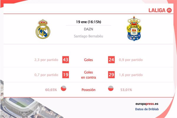 Real Madrid vs Las Palmas: Hora, dónde ver, estadísticas y datos previos al partido