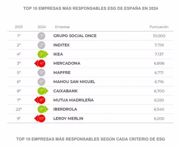 Grupo Social ONCE repite como la empresa más responsable en términos ESG en 2024, seguida de Inditex e Ikea, según Merco