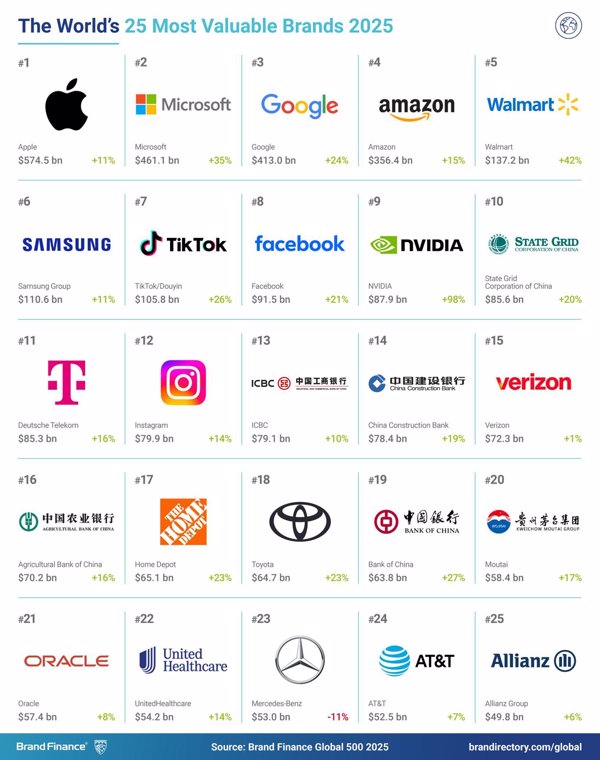 Santander, Zara, BBVA, Movistar, CaixaBank, Mercadona e Iberdrola, las marcas españolas más valiosas