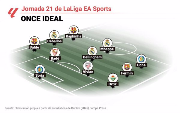 Kylian Mbappé, Fermín López y David Soria lideran el once de la joranda 21 de LaLiga EA Sports