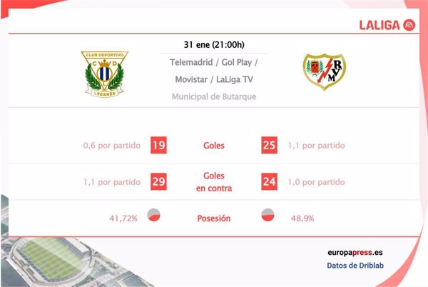 Leganés vs Rayo Vallecano: Hora, dónde ver, estadísticas y datos previos al partido