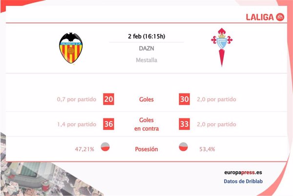 Valencia vs Celta de Vigo: Hora, dónde ver, estadísticas y datos previos al partido