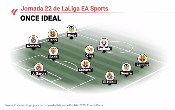 Carlos Romero, Lamine Yamal y Javi Guerra lideran el once ideal de la jornada 22 de LaLiga EA Sports