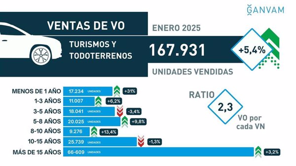 Las ventas de coches de segunda mano suben un 5% en enero por el tirón de seminuevos