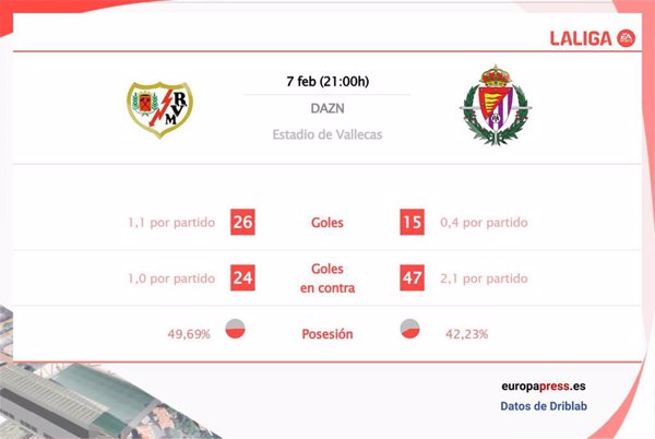 Rayo Vallecano vs Valladolid: Hora, dónde ver, estadísticas y datos previos al partido