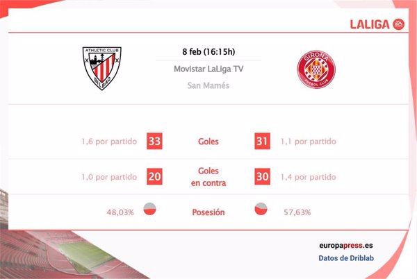 Athletic Club vs Girona: Hora, dónde ver, estadísticas y datos previos al partido