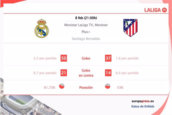 Real Madrid vs Atlético de Madrid: Hora, dónde ver, estadísticas y datos previos al partido