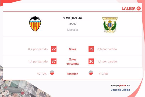 Valencia CF vs Leganés: Hora, dónde ver, estadísticas y datos previos al partido