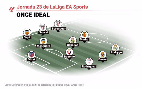 Jan Oblak, Oihan Sancet y Álex Baena lideran el once de la jornada 23 de LaLiga EA Sports