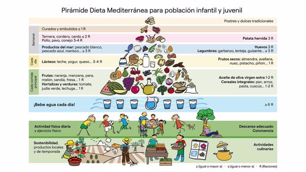 La Fundación Dieta Mediterránea presenta una pirámide infantil y juvenil para combatir la obesidad