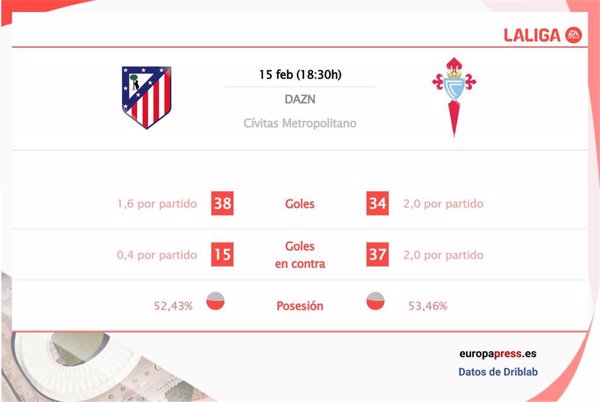 Atlético de Madrid vs Celta de Vigo: Hora, dónde ver, estadísticas y datos previos al partido