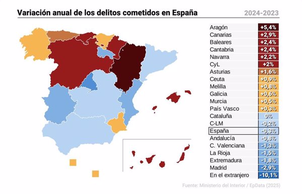 Aragón, Canarias, Baleares y Cantabria lideran la subida de criminalidad en 2024 y Madrid es donde más cae