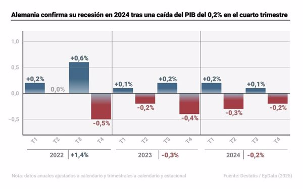 PIB en Alemania, gráficos