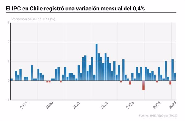 Inflación en Chile, gráficos