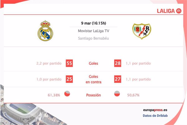Real Madrid vs Rayo Vallecano: estadísticas y datos previos al partido