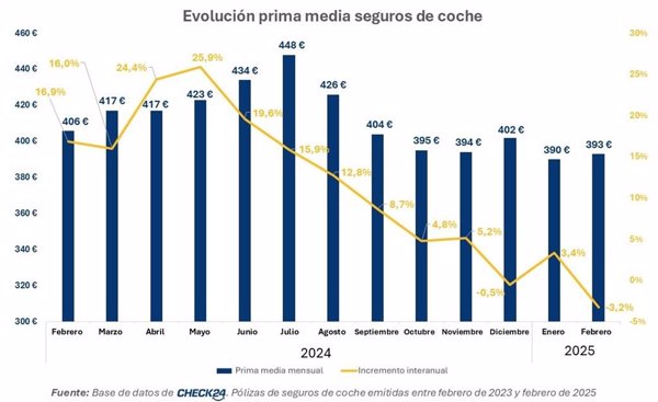 La prima media de la póliza de seguros de coche en febrero es de 393 euros, un 3% menos, según Check24