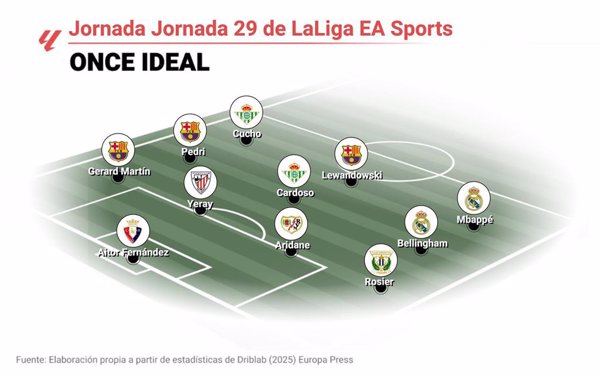 Mbappé y Lewandowski lideran el once ideal de EP Deportes de la jornada 29 de LaLiga EA Sports