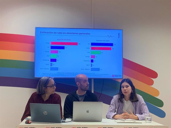 Casi un 60% del colectivo LGTBI+ vota a partidos de izquierda y Vox sube al 10% en tres años, según un estudio