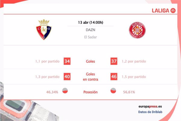 Osasuna vs Girona: estadísticas y datos previos al partido