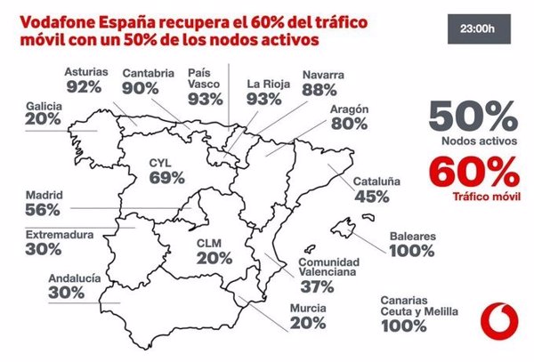 Vodafone España recupera el 60% del tráfico móvil con un 50% de los nodos activos