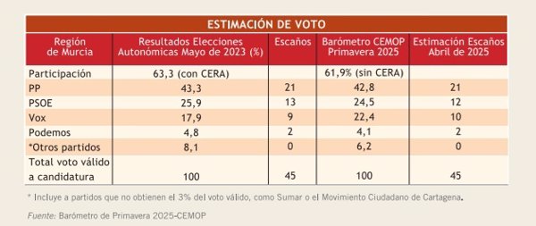 PP ganaría las elecciones regionales en Murcia pero necesitaría para gobernar a Vox, único que subiría en escaños